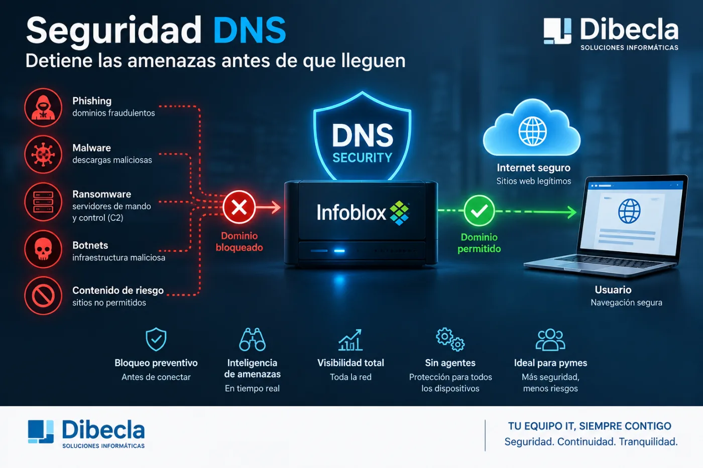 Sistema de seguridad DNS bloqueando una conexión con un dominio malicioso antes de llegar al usuario